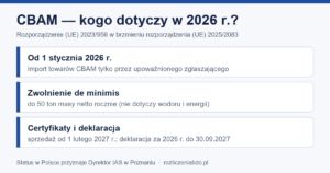 Infografika: CBAM w 2026 r. — import tylko przez upoważnionego zgłaszającego, de minimis 50 ton, certyfikaty od 1.02.2027