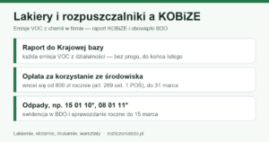 Infografika: lakiery i rozpuszczalniki a KOBiZE — raport o emisjach VOC do końca lutego, opłata od 800 zł, odpady w BDO