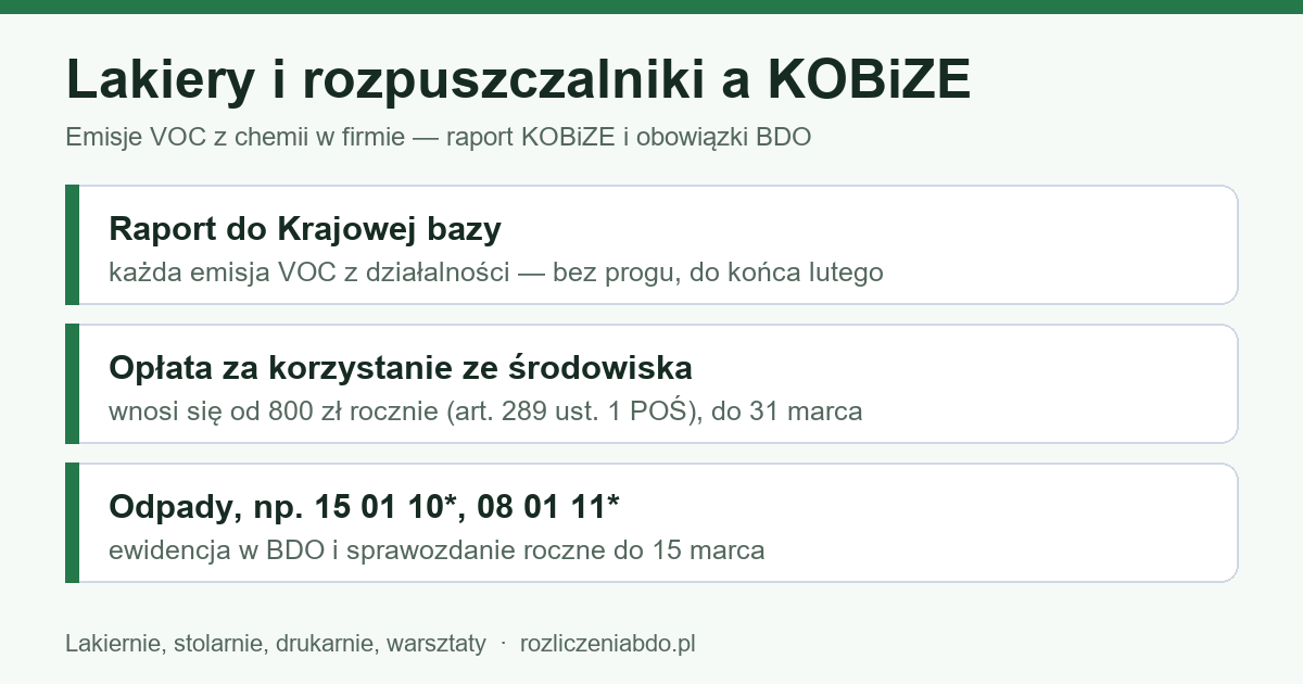 Infografika: lakiery i rozpuszczalniki a KOBiZE — raport o emisjach VOC do końca lutego, opłata od 800 zł, odpady w BDO