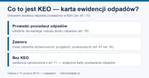 Infografika: KEO prowadzi posiadacz odrębnie dla każdego kodu odpadów (art. 70); ewidencja uproszczona (art. 71)