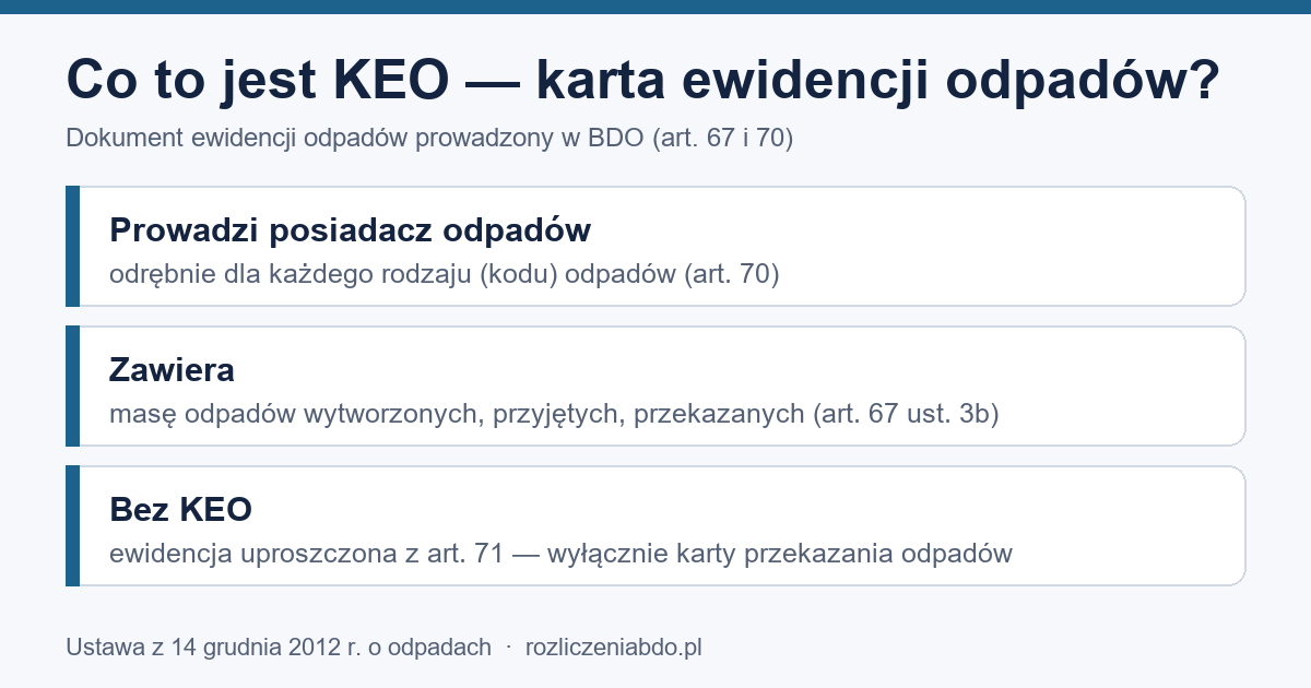 Infografika: KEO prowadzi posiadacz odrębnie dla każdego kodu odpadów (art. 70); ewidencja uproszczona (art. 71)
