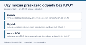 Infografika: KPO przed transportem; wyjątek z art. 69 ust. 4; tryb awarii BDO (art. 67)
