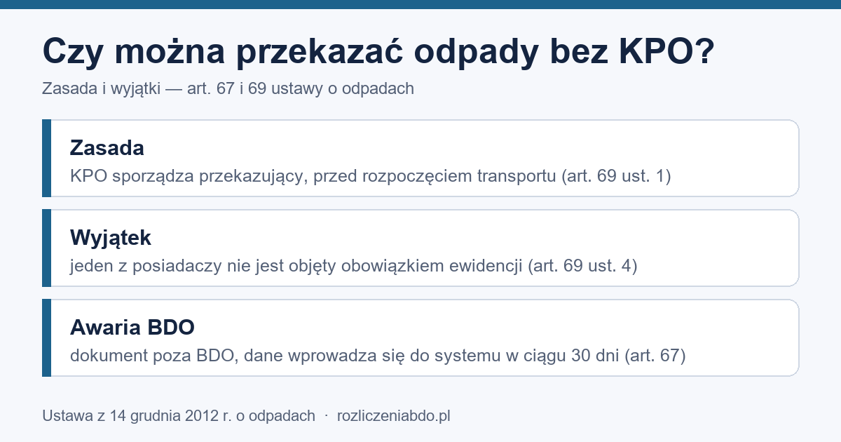 Infografika: KPO przed transportem; wyjątek z art. 69 ust. 4; tryb awarii BDO (art. 67)