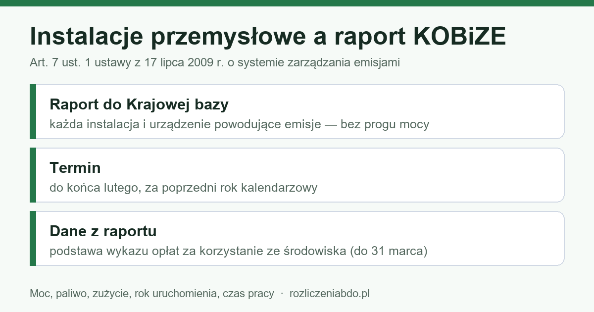 Infografika: raport KOBiZE dla instalacji przemysłowych — bez progu mocy, do końca lutego (art. 7 ust. 1)