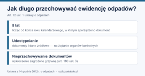 Infografika: dokumenty ewidencji odpadów przechowuje się 5 lat od końca roku ich sporządzenia (art. 72)