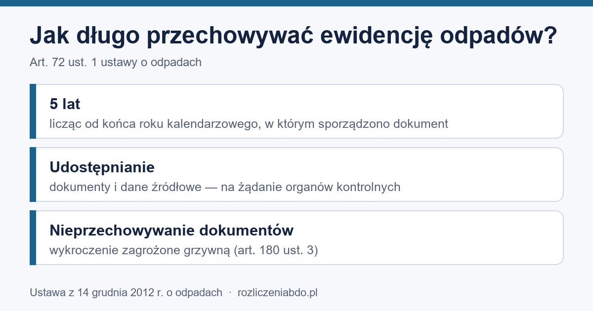 Infografika: dokumenty ewidencji odpadów przechowuje się 5 lat od końca roku ich sporządzenia (art. 72)
