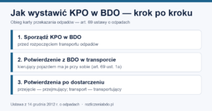 Infografika: trzy kroki obiegu KPO w BDO — sporządzenie, potwierdzenie w transporcie, potwierdzenia po dostarczeniu