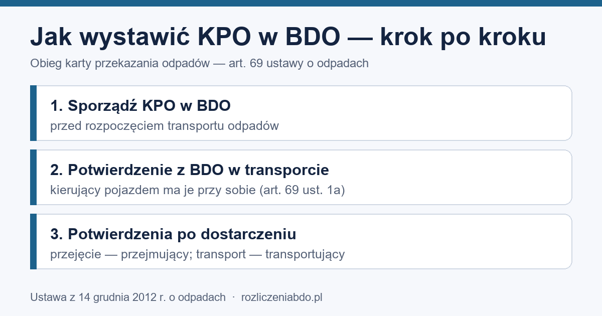 Infografika: trzy kroki obiegu KPO w BDO — sporządzenie, potwierdzenie w transporcie, potwierdzenia po dostarczeniu