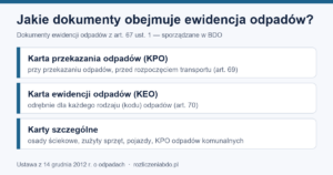 Infografika: dokumenty ewidencji odpadów — KPO (art. 69), KEO (art. 70) i karty szczególne (art. 67)