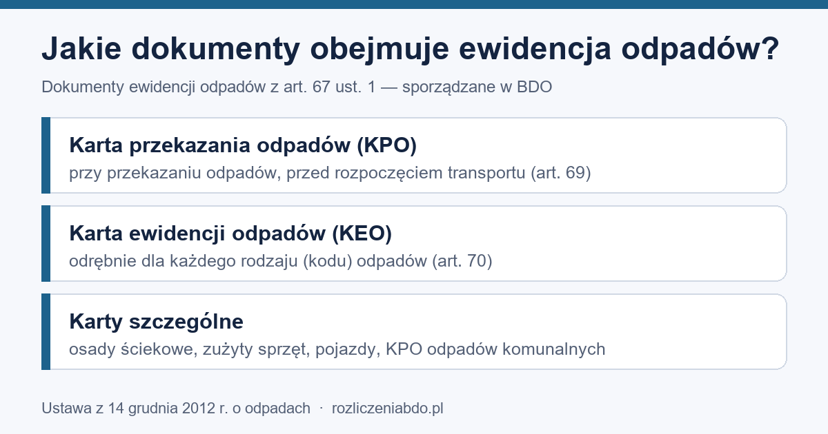 Infografika: dokumenty ewidencji odpadów — KPO (art. 69), KEO (art. 70) i karty szczególne (art. 67)
