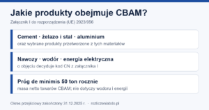 Infografika: produkty objęte CBAM — cement, stal, aluminium, nawozy, wodór, energia elektryczna (załącznik I)