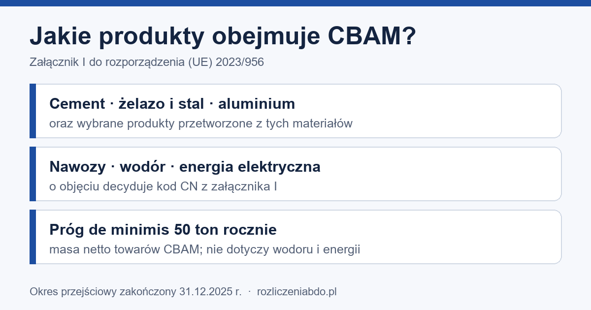 Infografika: produkty objęte CBAM — cement, stal, aluminium, nawozy, wodór, energia elektryczna (załącznik I)