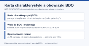 Infografika: karta charakterystyki substancji a obowiązki BDO — SDS pomaga klasyfikować odpad, wpis, ewidencja, sprawozdanie
