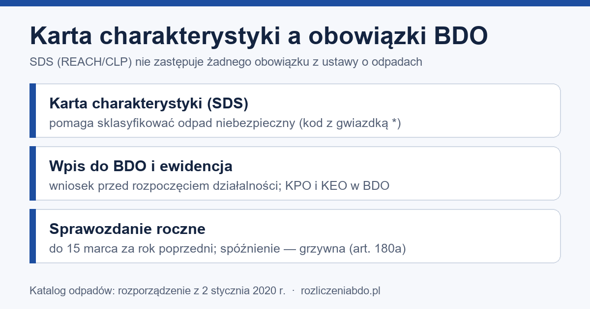 Infografika: karta charakterystyki substancji a obowiązki BDO — SDS pomaga klasyfikować odpad, wpis, ewidencja, sprawozdanie