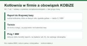 Infografika: kotłownia w firmie a raport KOBiZE — bez progu mocy, do końca lutego; próg 1 MW tylko dla art. 8