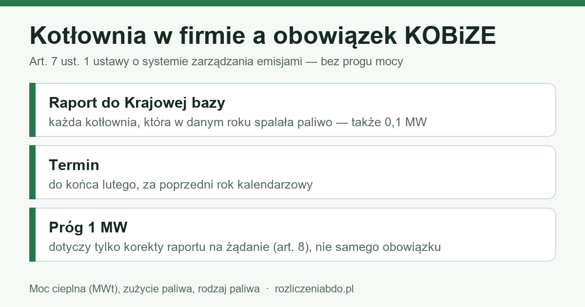 Infografika: kotłownia w firmie a raport KOBiZE — bez progu mocy, do końca lutego; próg 1 MW tylko dla art. 8
