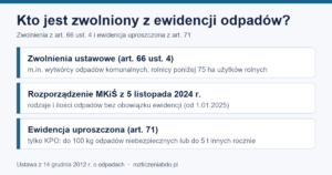 Infografika: zwolnienia z ewidencji odpadów (art. 66 ust. 4, rozporządzenie z 5.11.2024) i ewidencja uproszczona (art. 71)