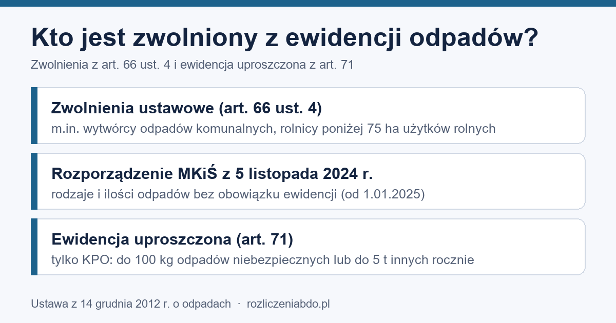 Infografika: zwolnienia z ewidencji odpadów (art. 66 ust. 4, rozporządzenie z 5.11.2024) i ewidencja uproszczona (art. 71)