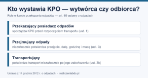 Infografika: KPO sporządza przekazujący; przejmujący potwierdza przejęcie, transportujący transport (art. 69)