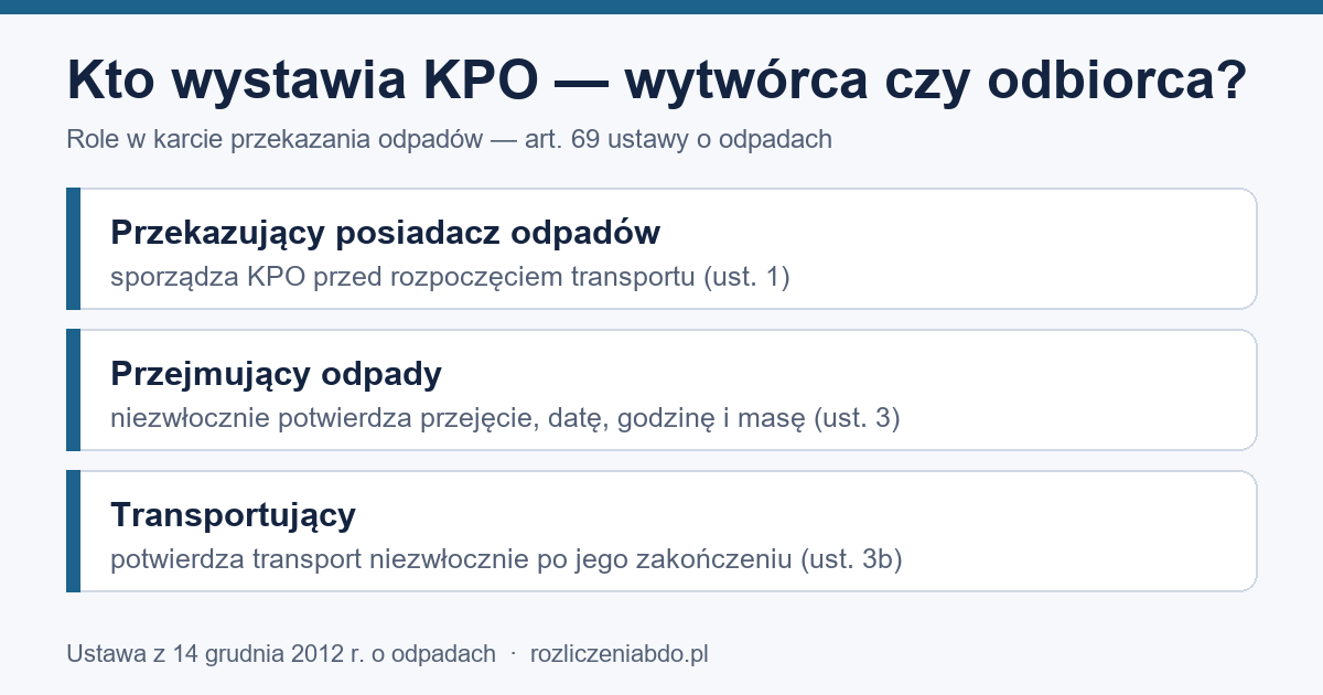 Infografika: KPO sporządza przekazujący; przejmujący potwierdza przejęcie, transportujący transport (art. 69)