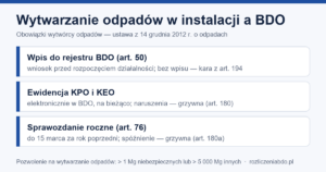 Infografika: obowiązki BDO wytwórcy odpadów z instalacji — wpis (art. 50), ewidencja KPO/KEO, sprawozdanie do 15 marca