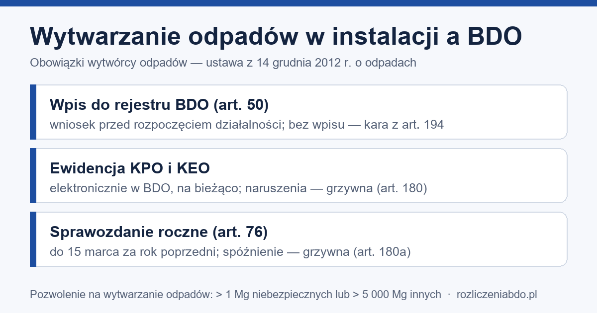 Infografika: obowiązki BDO wytwórcy odpadów z instalacji — wpis (art. 50), ewidencja KPO/KEO, sprawozdanie do 15 marca