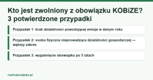 Karta artykułu: Kto jest zwolniony z obowiązku KOBiZE? 3 potwierdzone przypadki