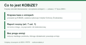 Infografika: KOBiZE prowadzi Krajową bazę; raport roczny do końca lutego, bez progu emisji (art. 7 ust. 1)