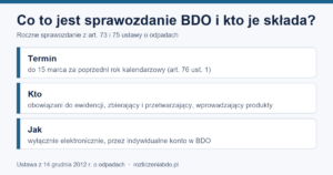 Infografika: roczne sprawozdanie BDO do 15 marca, wyłącznie przez konto w BDO (art. 73, 75, 76)