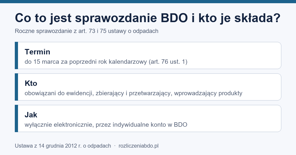 Infografika: roczne sprawozdanie BDO do 15 marca, wyłącznie przez konto w BDO (art. 73, 75, 76)