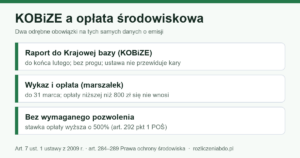 Infografika: KOBiZE a opłata środowiskowa — raport do końca lutego, wykaz i opłata do 31 marca, próg 800 zł