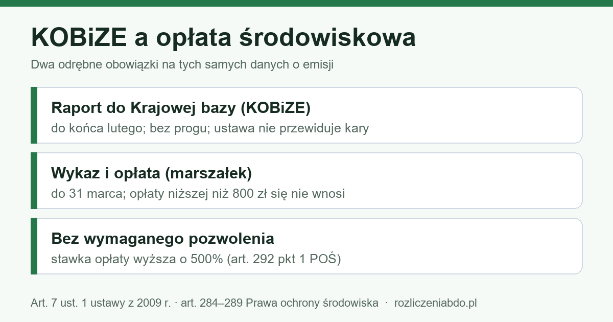 Infografika: KOBiZE a opłata środowiskowa — raport do końca lutego, wykaz i opłata do 31 marca, próg 800 zł